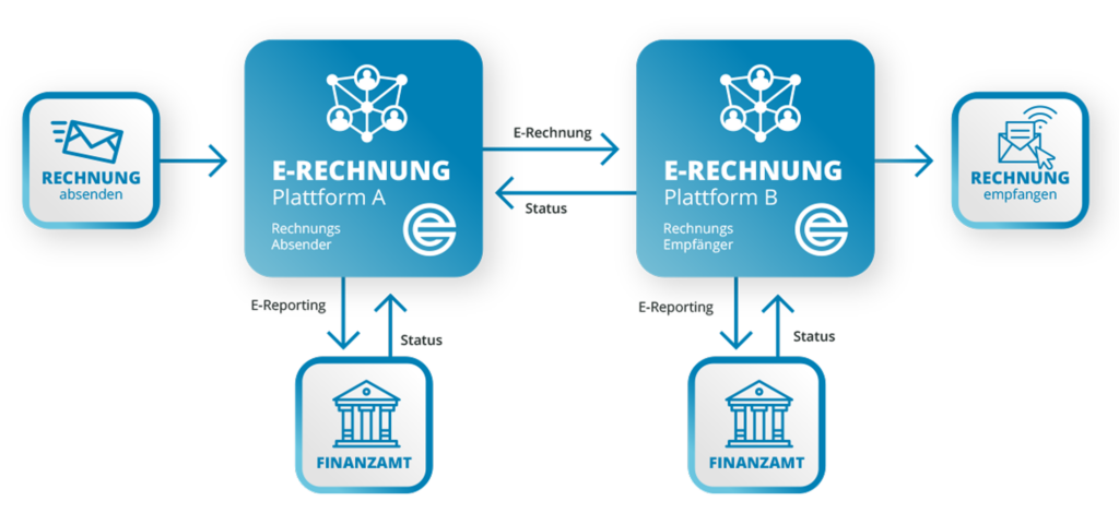 eBill Service Programm zur Erfüllung der E-Rechnungspflicht erklärt