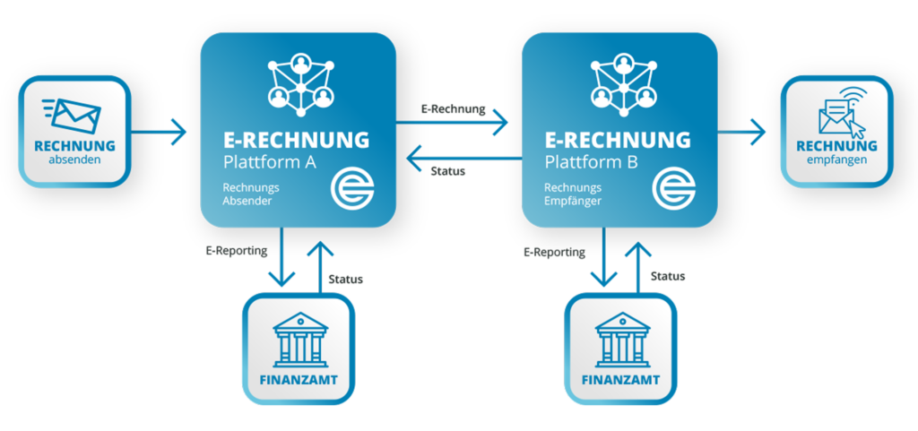 Grafik der Funktionsweise vom eBill Service E-Rechnungsportal