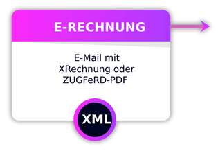 Rechnung wird als E-Mail als XRechnung oder ZUGFeRD-PDF versendet