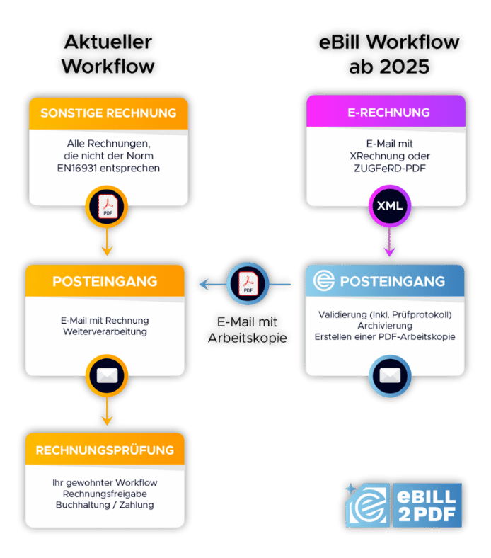 Vergleich Workflow ohne und mit eBill2PDF