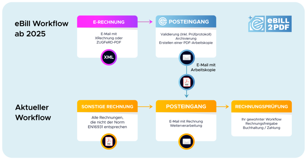eBill2PDF - So werden E-Rechnungen automatisch zur PDF konvertiert